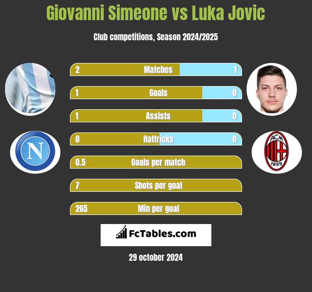 Giovanni Simeone vs Luka Jovic h2h player stats