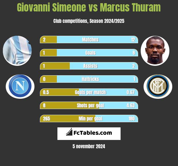 Giovanni Simeone vs Marcus Thuram h2h player stats