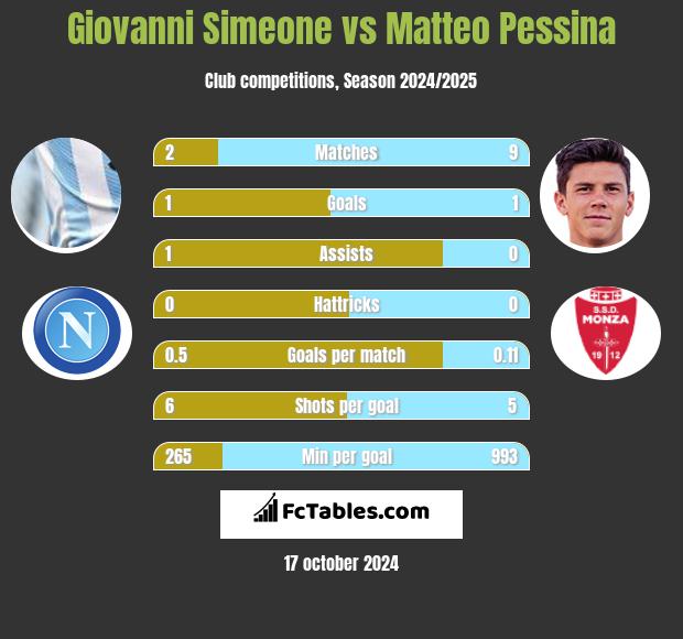 Giovanni Simeone vs Matteo Pessina h2h player stats