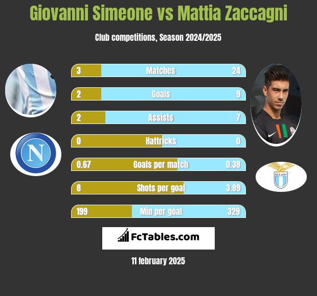 Giovanni Simeone vs Mattia Zaccagni h2h player stats