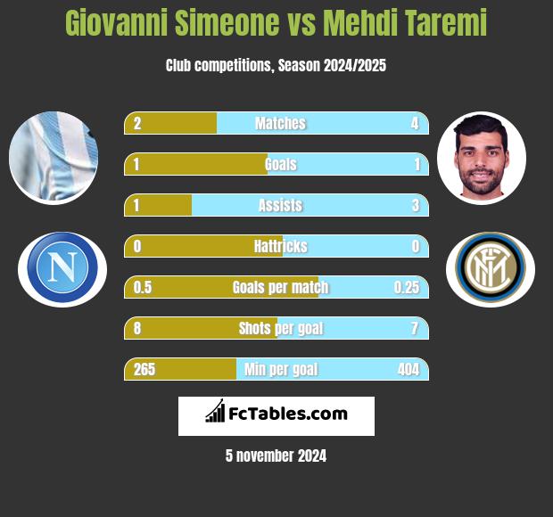 Giovanni Simeone vs Mehdi Taremi h2h player stats