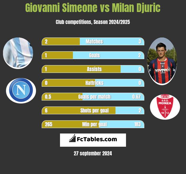 Giovanni Simeone vs Milan Djuric h2h player stats