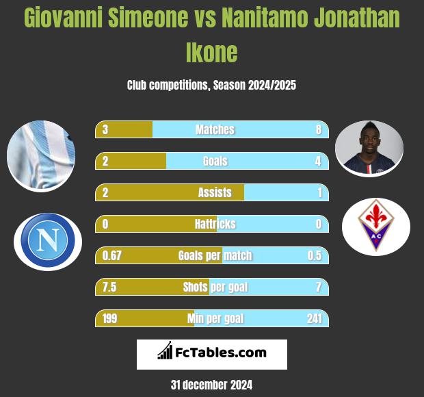 Giovanni Simeone vs Nanitamo Jonathan Ikone h2h player stats