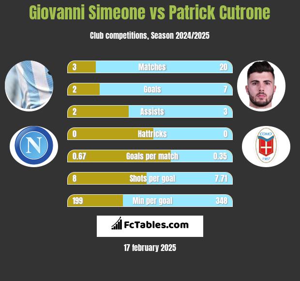 Giovanni Simeone vs Patrick Cutrone h2h player stats