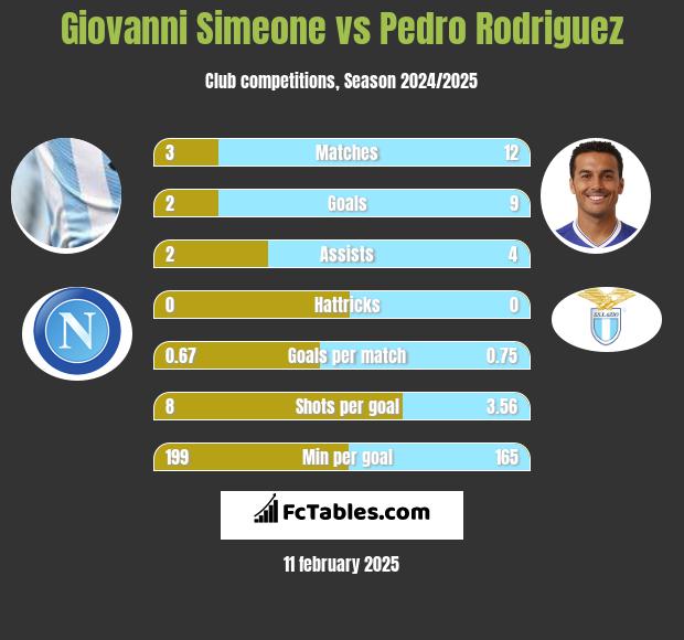 Giovanni Simeone vs Pedro Rodriguez h2h player stats