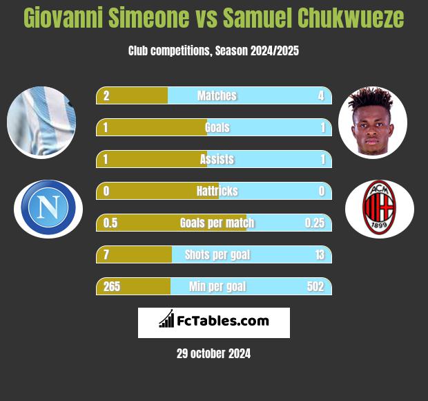 Giovanni Simeone vs Samuel Chukwueze h2h player stats