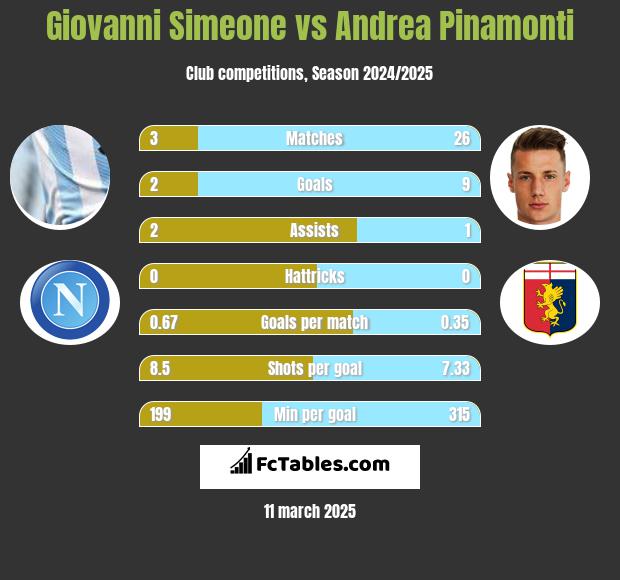 Giovanni Simeone vs Andrea Pinamonti h2h player stats