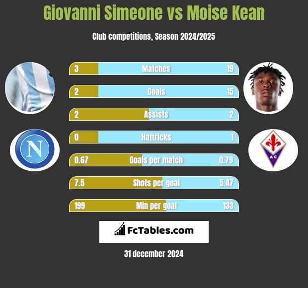 Giovanni Simeone vs Moise Kean h2h player stats