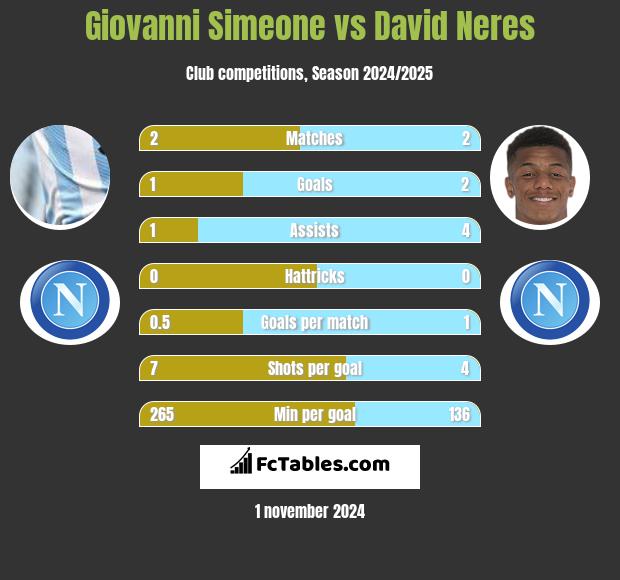 Giovanni Simeone vs David Neres h2h player stats