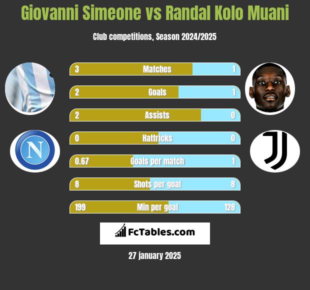 Giovanni Simeone vs Randal Kolo Muani h2h player stats