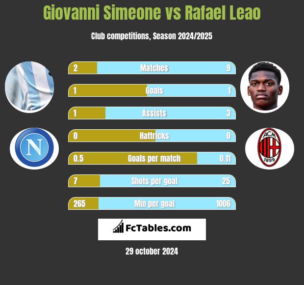 Giovanni Simeone vs Rafael Leao h2h player stats