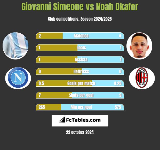 Giovanni Simeone vs Noah Okafor h2h player stats