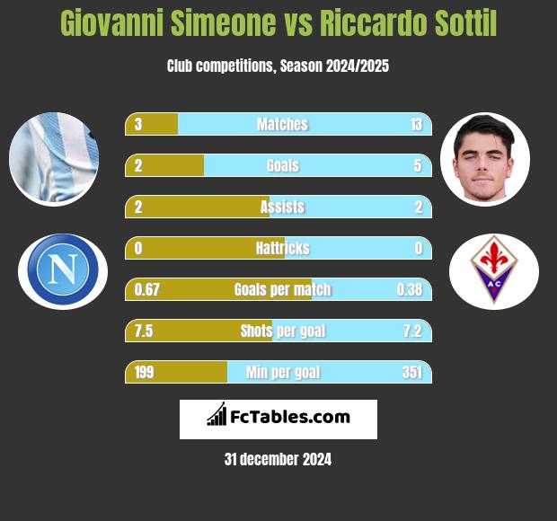 Giovanni Simeone vs Riccardo Sottil h2h player stats