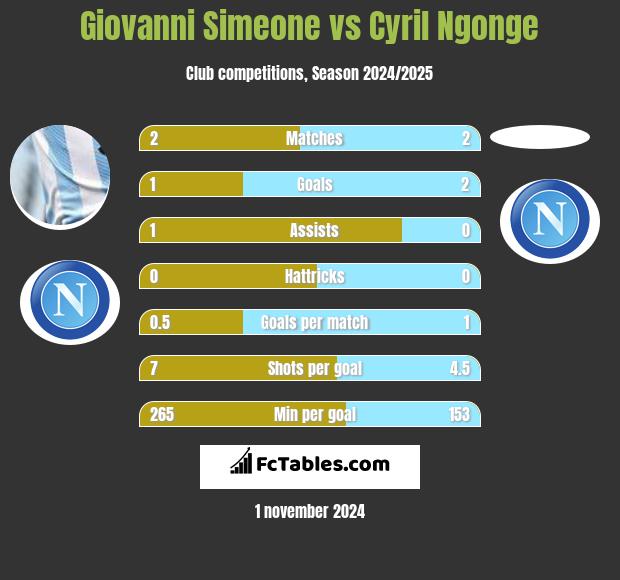 Giovanni Simeone vs Cyril Ngonge h2h player stats