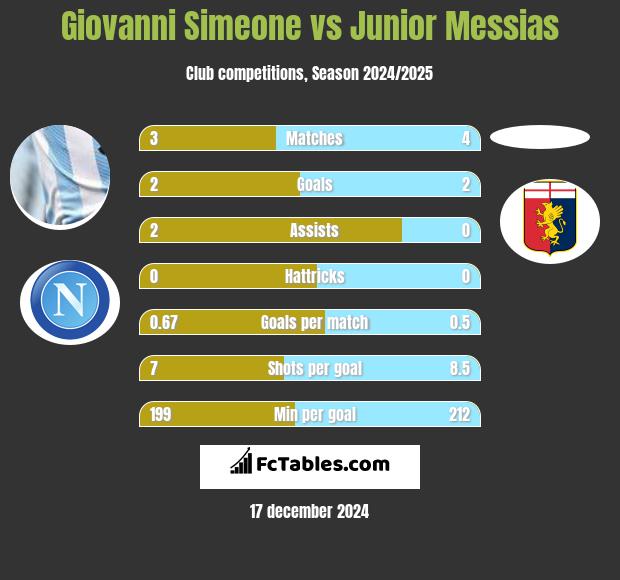 Giovanni Simeone vs Junior Messias h2h player stats