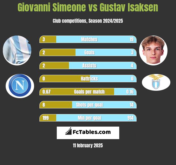 Giovanni Simeone vs Gustav Isaksen h2h player stats