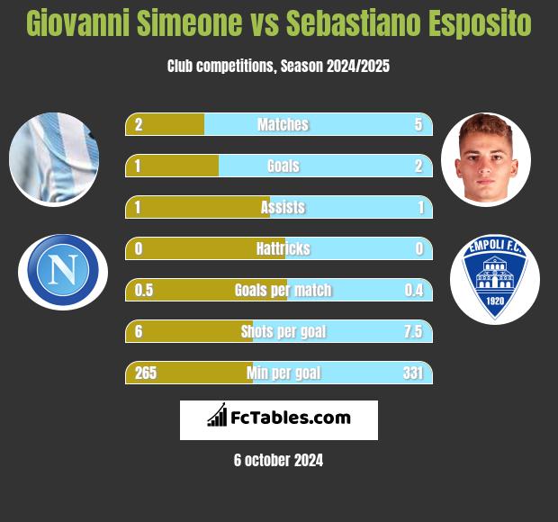 Giovanni Simeone vs Sebastiano Esposito h2h player stats