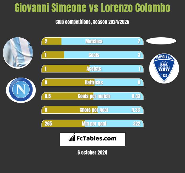 Giovanni Simeone vs Lorenzo Colombo h2h player stats