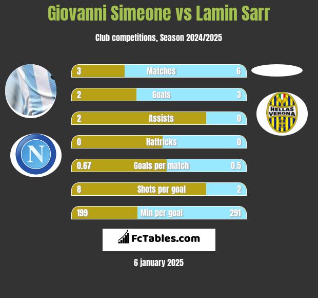 Giovanni Simeone vs Lamin Sarr h2h player stats