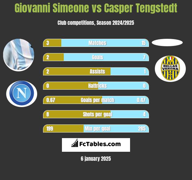 Giovanni Simeone vs Casper Tengstedt h2h player stats