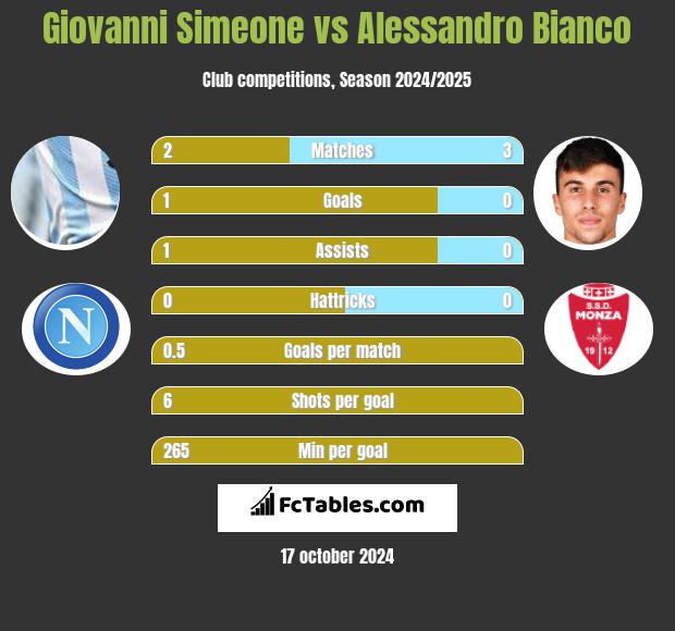 Giovanni Simeone vs Alessandro Bianco h2h player stats