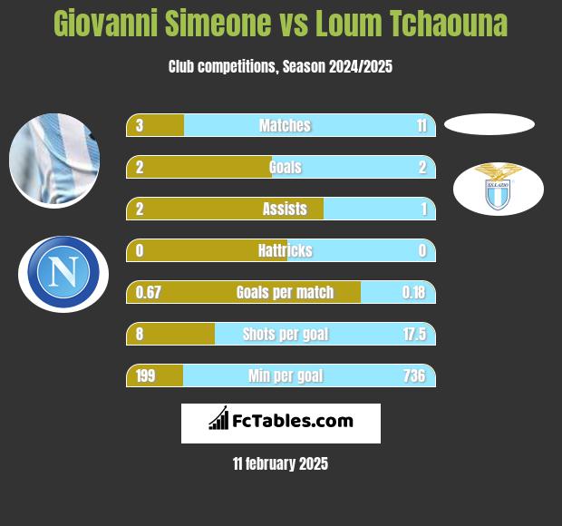 Giovanni Simeone vs Loum Tchaouna h2h player stats