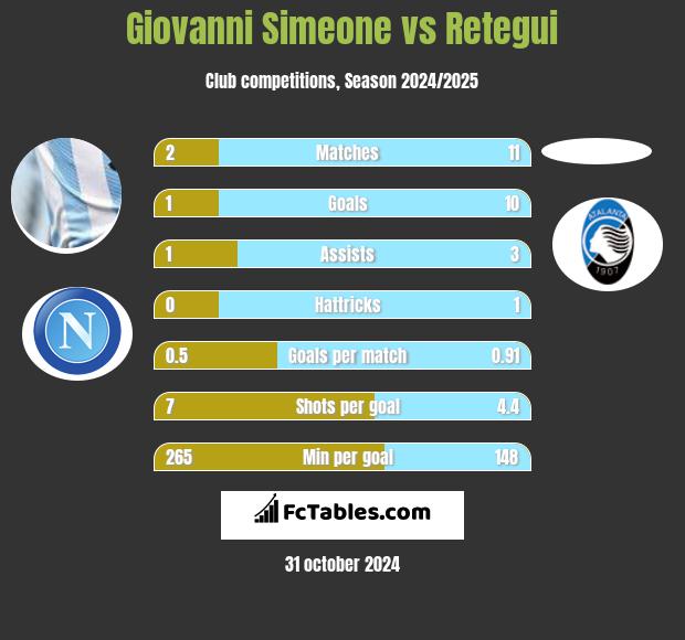 Giovanni Simeone vs Retegui h2h player stats