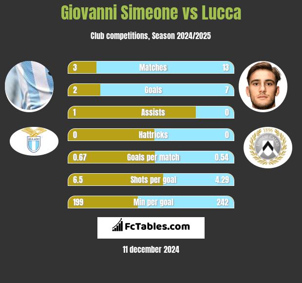 Giovanni Simeone vs Lucca h2h player stats