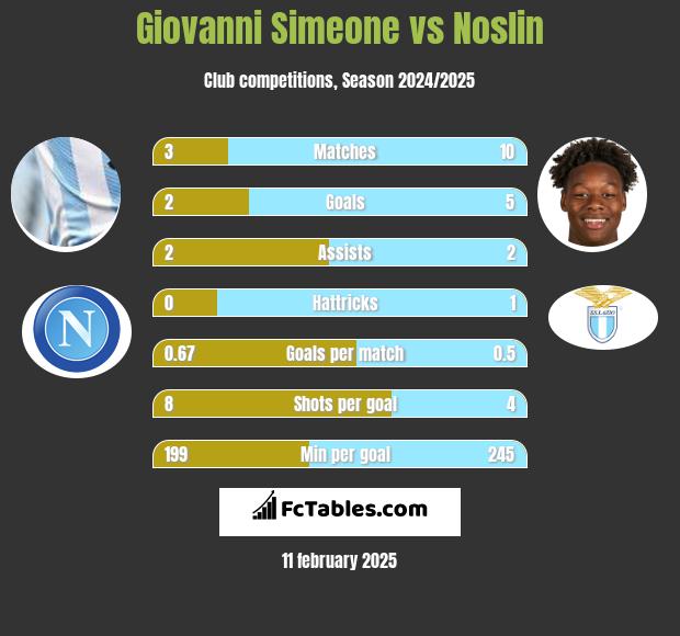 Giovanni Simeone vs Noslin h2h player stats