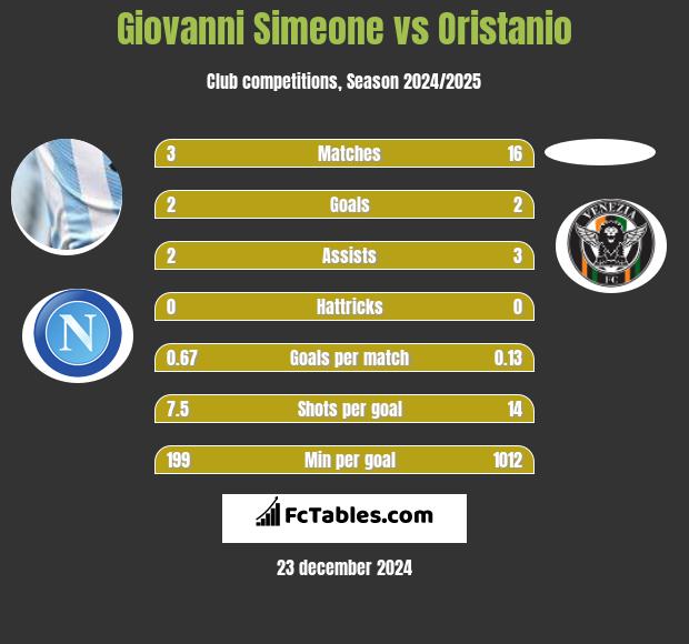 Giovanni Simeone vs Oristanio h2h player stats