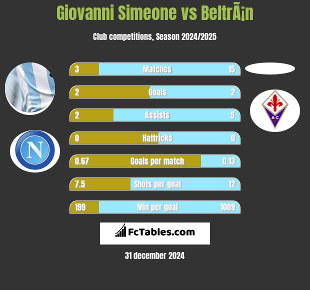 Giovanni Simeone vs BeltrÃ¡n h2h player stats