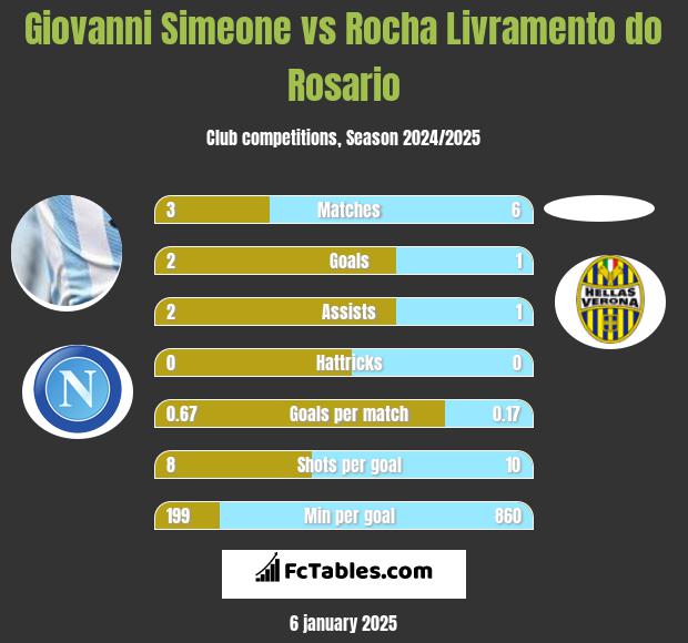 Giovanni Simeone vs Rocha Livramento do Rosario h2h player stats