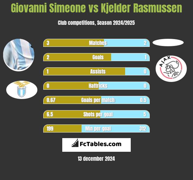 Giovanni Simeone vs Kjelder Rasmussen h2h player stats