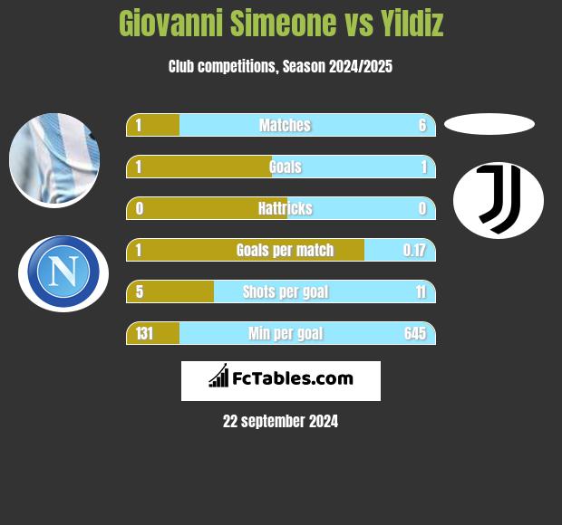 Giovanni Simeone vs Yildiz h2h player stats