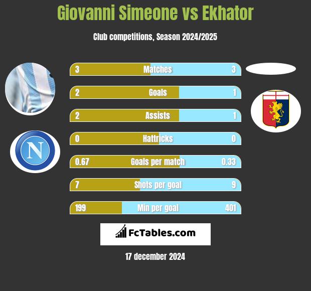 Giovanni Simeone vs Ekhator h2h player stats