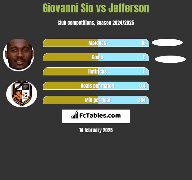 Giovanni Sio vs Jefferson h2h player stats