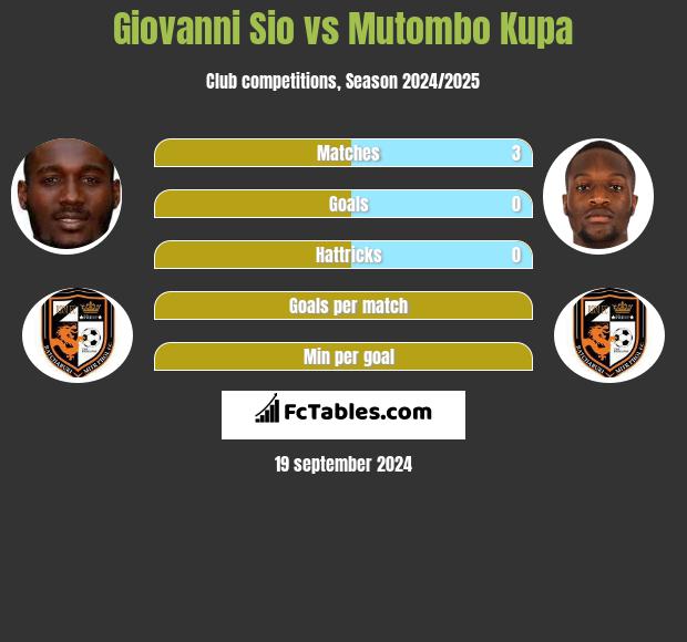 Giovanni Sio vs Mutombo Kupa h2h player stats