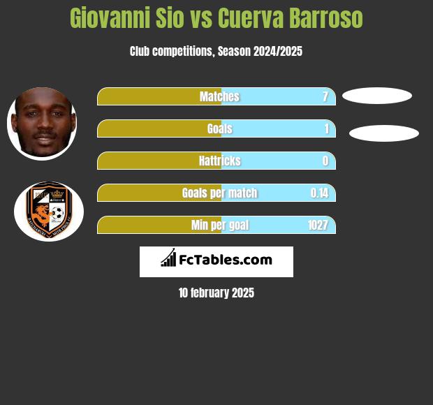 Giovanni Sio vs Cuerva Barroso h2h player stats