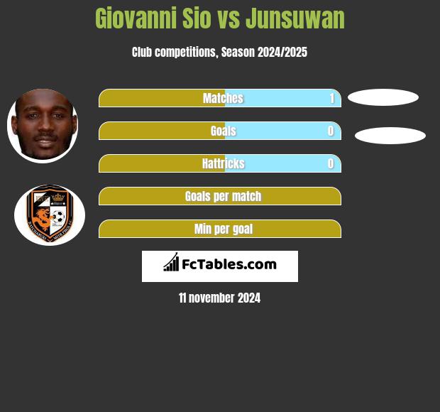 Giovanni Sio vs Junsuwan h2h player stats