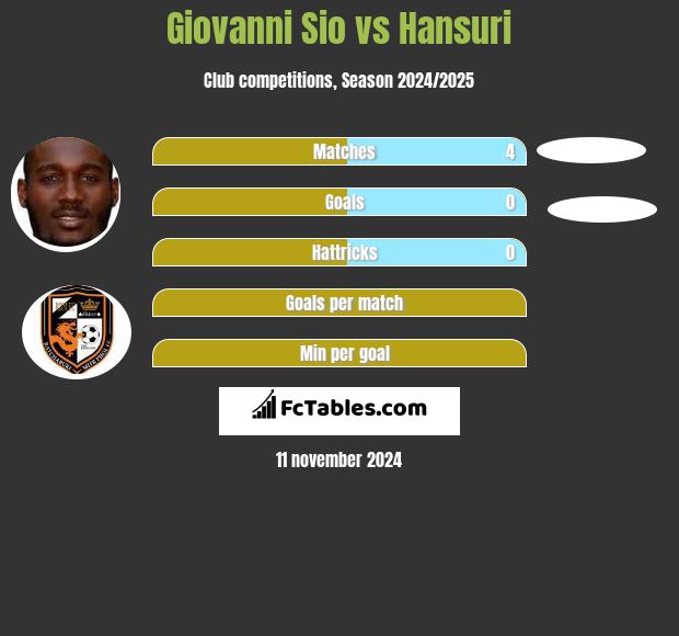 Giovanni Sio vs Hansuri h2h player stats