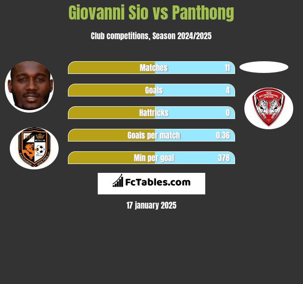 Giovanni Sio vs Panthong h2h player stats