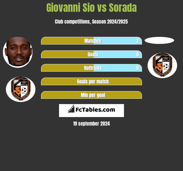 Giovanni Sio vs Sorada h2h player stats