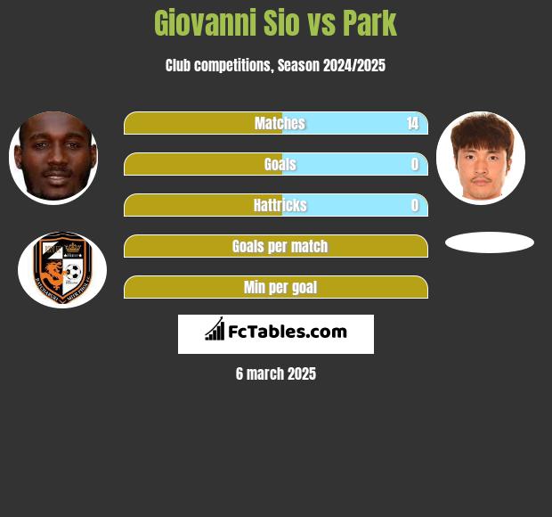 Giovanni Sio vs Park h2h player stats