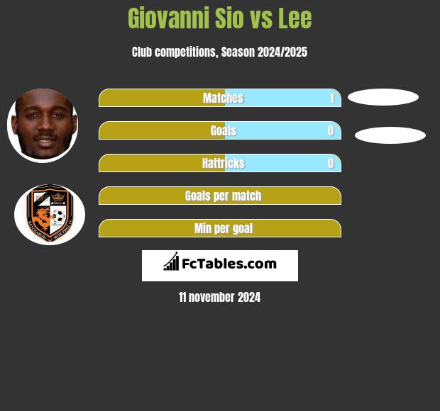 Giovanni Sio vs Lee h2h player stats