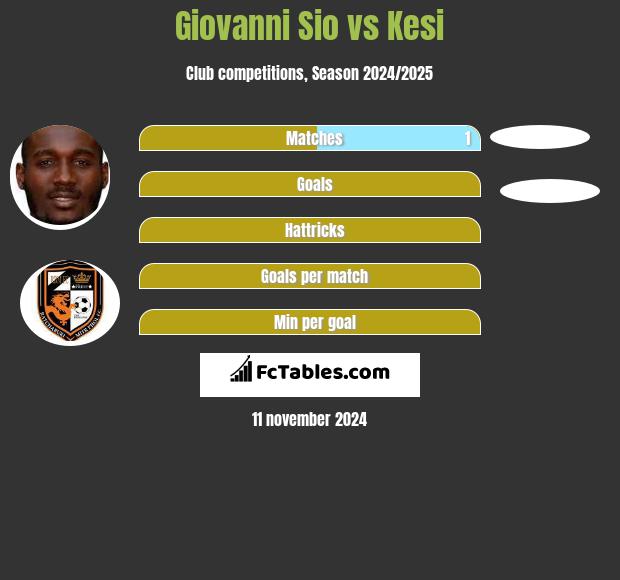 Giovanni Sio vs Kesi h2h player stats