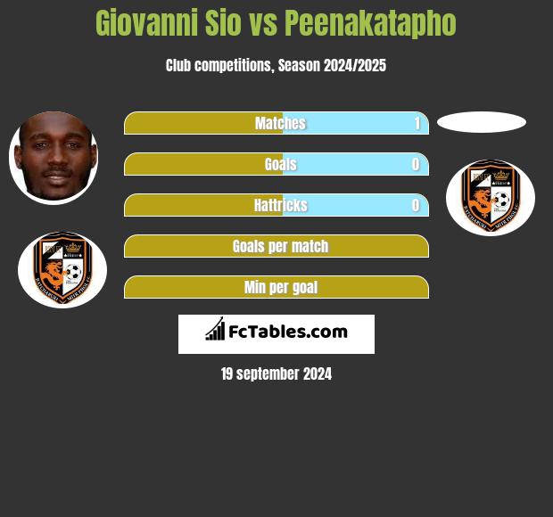 Giovanni Sio vs Peenakatapho h2h player stats