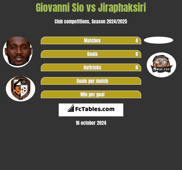 Giovanni Sio vs Jiraphaksiri h2h player stats