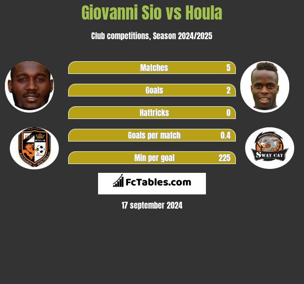 Giovanni Sio vs Houla h2h player stats