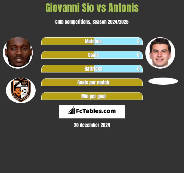 Giovanni Sio vs Antonis h2h player stats