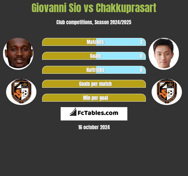 Giovanni Sio vs Chakkuprasart h2h player stats